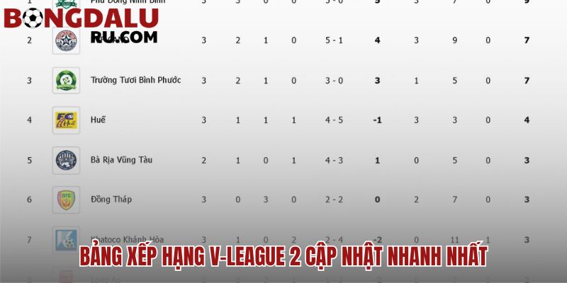 Bảng xếp hạng V-League 2 phản ánh chính xác vị thế các đội