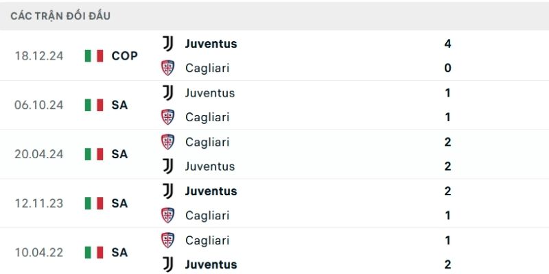 Lịch Sử Đối Đầu - Juventus Hoàn Toàn Áp Đảo